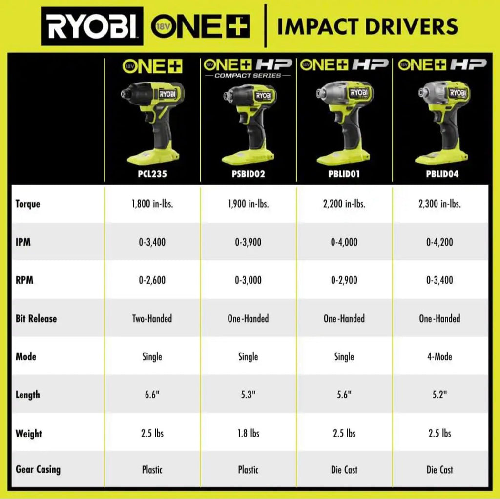 RYOBI ONEAND HP 18V BRUSHLESS Cordless 4-Mode Impact Driver Tool ONLY PBLID04B