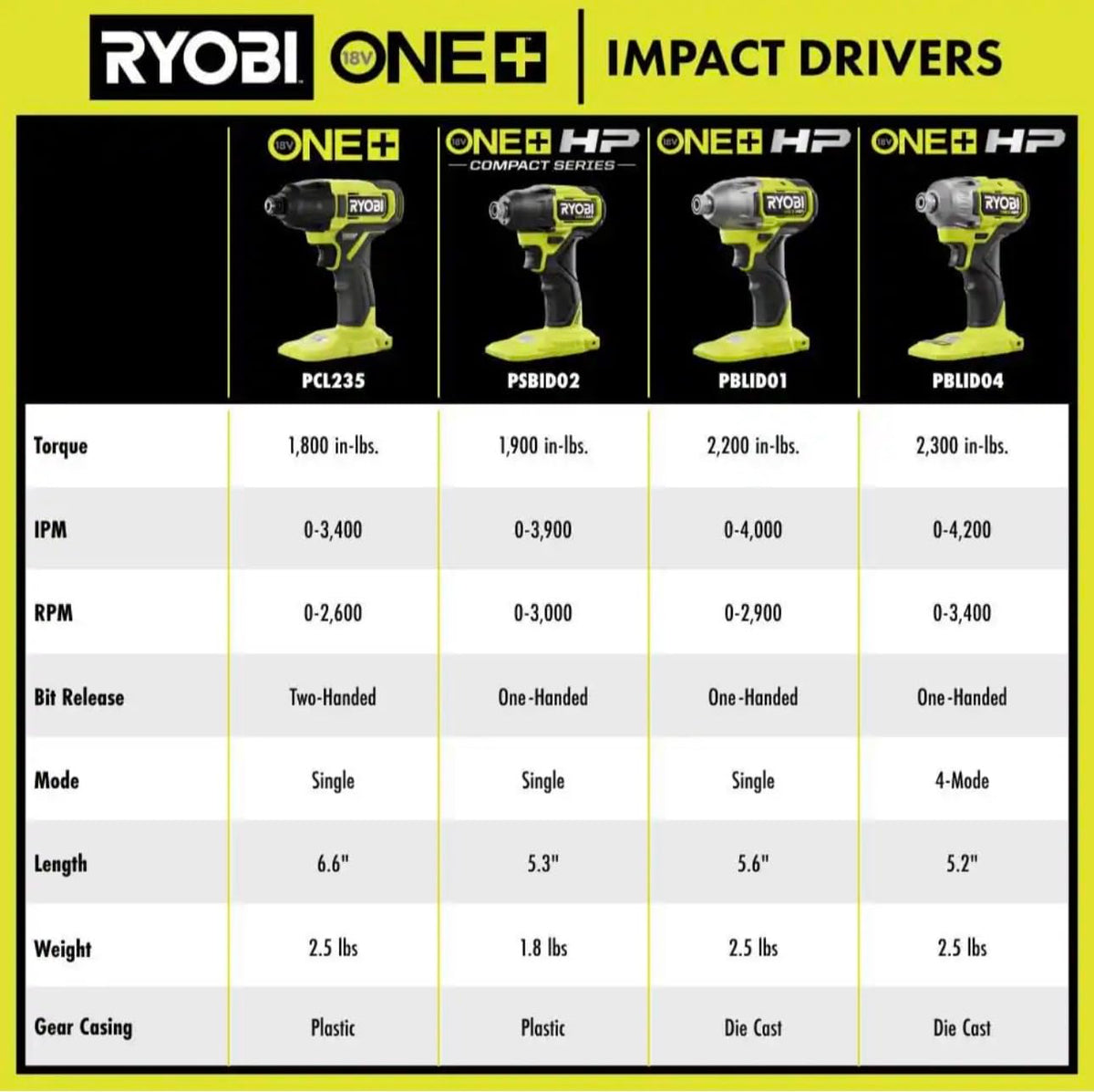 RYOBI ONEAND HP 18V BRUSHLESS Cordless 4-Mode Impact Driver Tool ONLY PBLID04B
