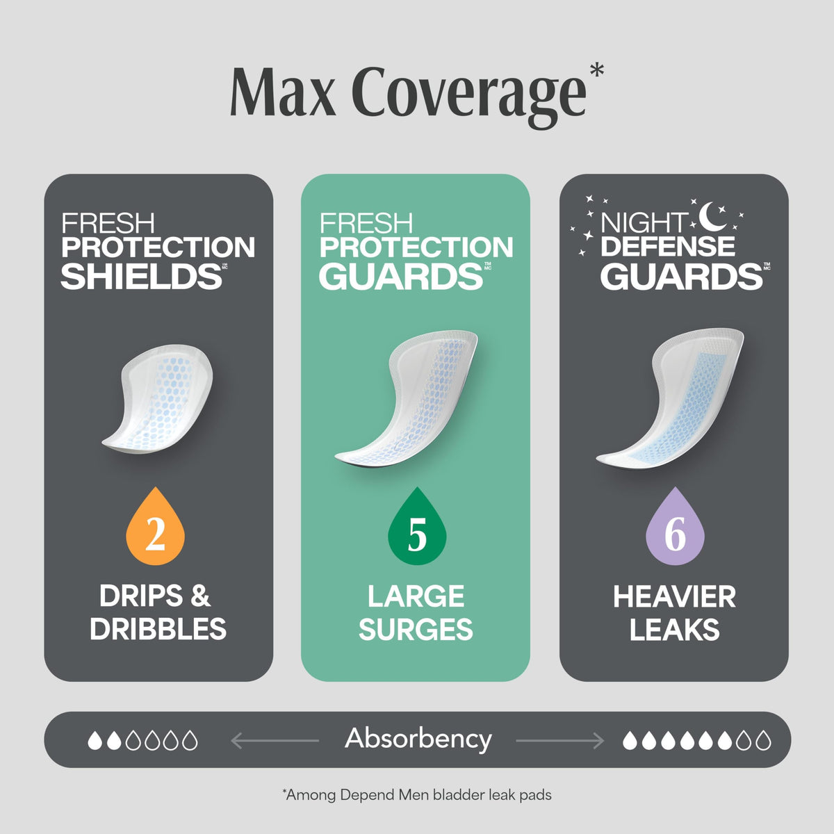 168 Count Depend Guards Incontinence Pads for Men Maximum Absorbency