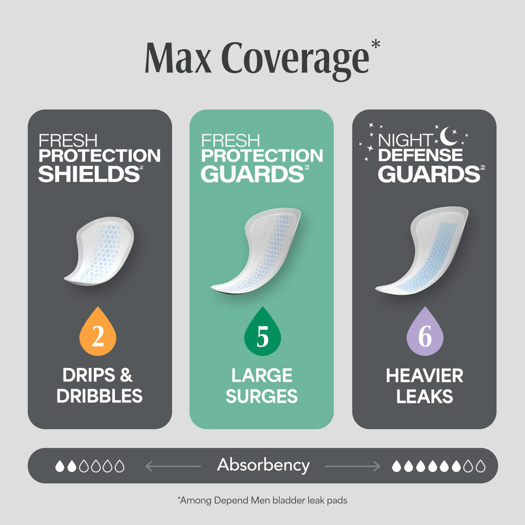 168 Count Depend Guards Incontinence Pads for Men Maximum Absorbency
