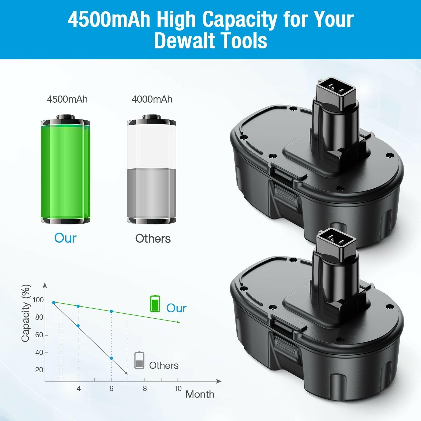 UTRBATT 18V 4500mAh DC9096 DC9098 Replacement Battery Compatible with Dewalt 18