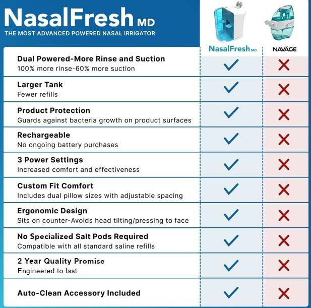 NASALFRESH MD Premium Bundle–Dual Powered Nasal Irrigation System Nasal Rinse