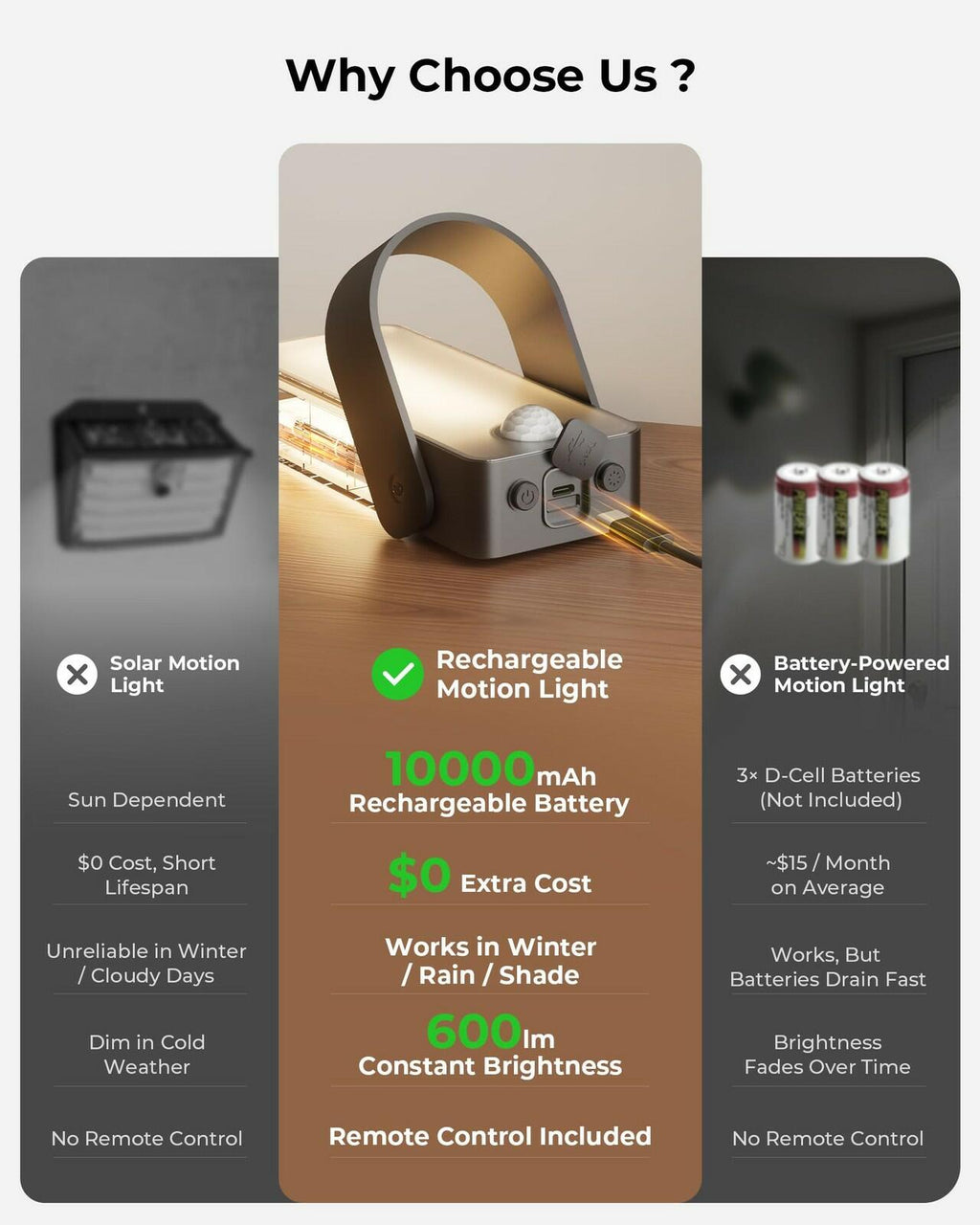 PopoIron Motion Sensor Outdoor Light, 10000mAh Rechargeable 600 Lumen Battery