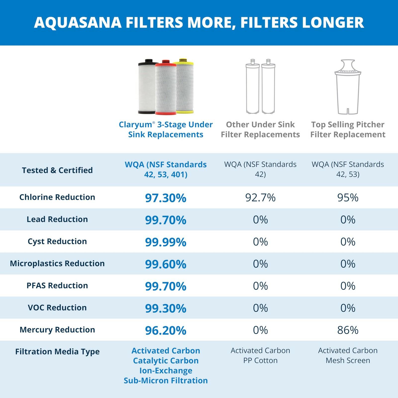Aquasana Replacement Filter Cartridges | Fit Claryum 3-Stage Under Sink Water