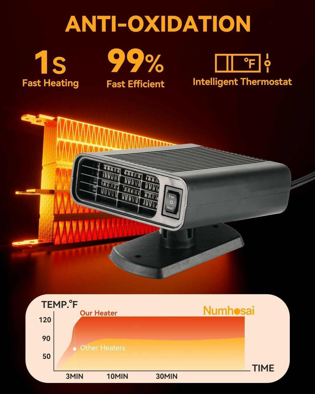Numhosai Car Heater Portable Car Heater : 2 in 1 Fast Heating Defrost Defogger