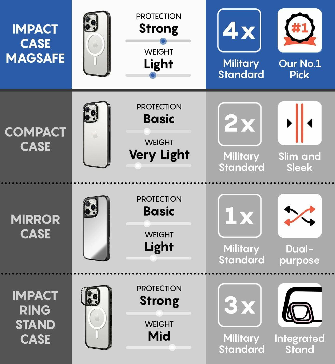 CASETiFY Impact iPhone 15 Pro Max Case [4X Military Grade Drop Tested / 8.2ft