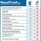 NASALFRESH MD Premium Bundle–Dual Powered Nasal Irrigation System Nasal Rinse