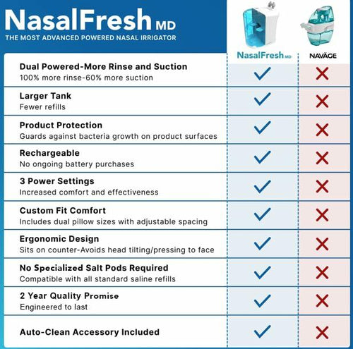 NASALFRESH MD Premium Bundle–Dual Powered Nasal Irrigation System Nasal Rinse