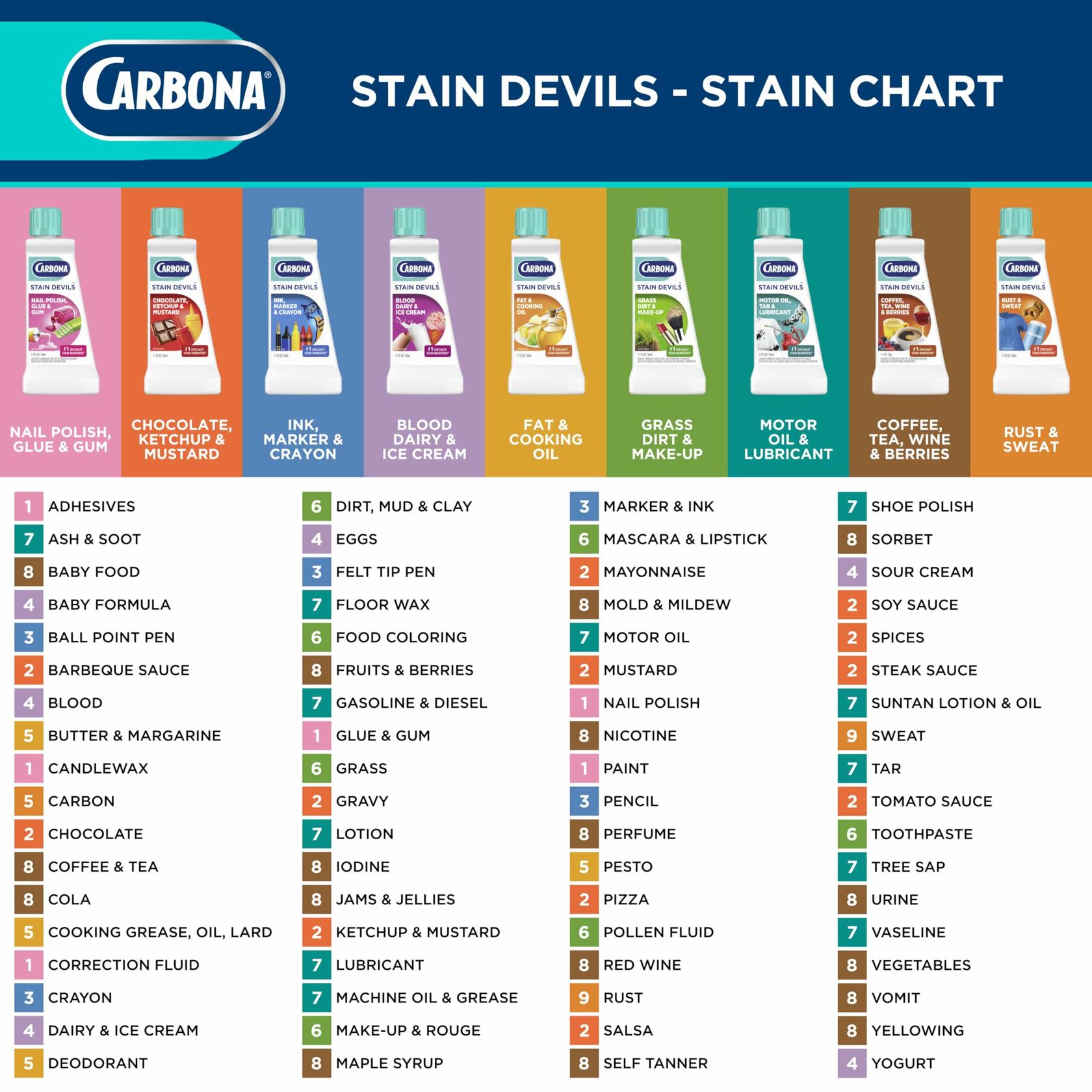 Carbona Stain Devils® #2 | Ketchup, Mustard & Chocolate | Professional Strength