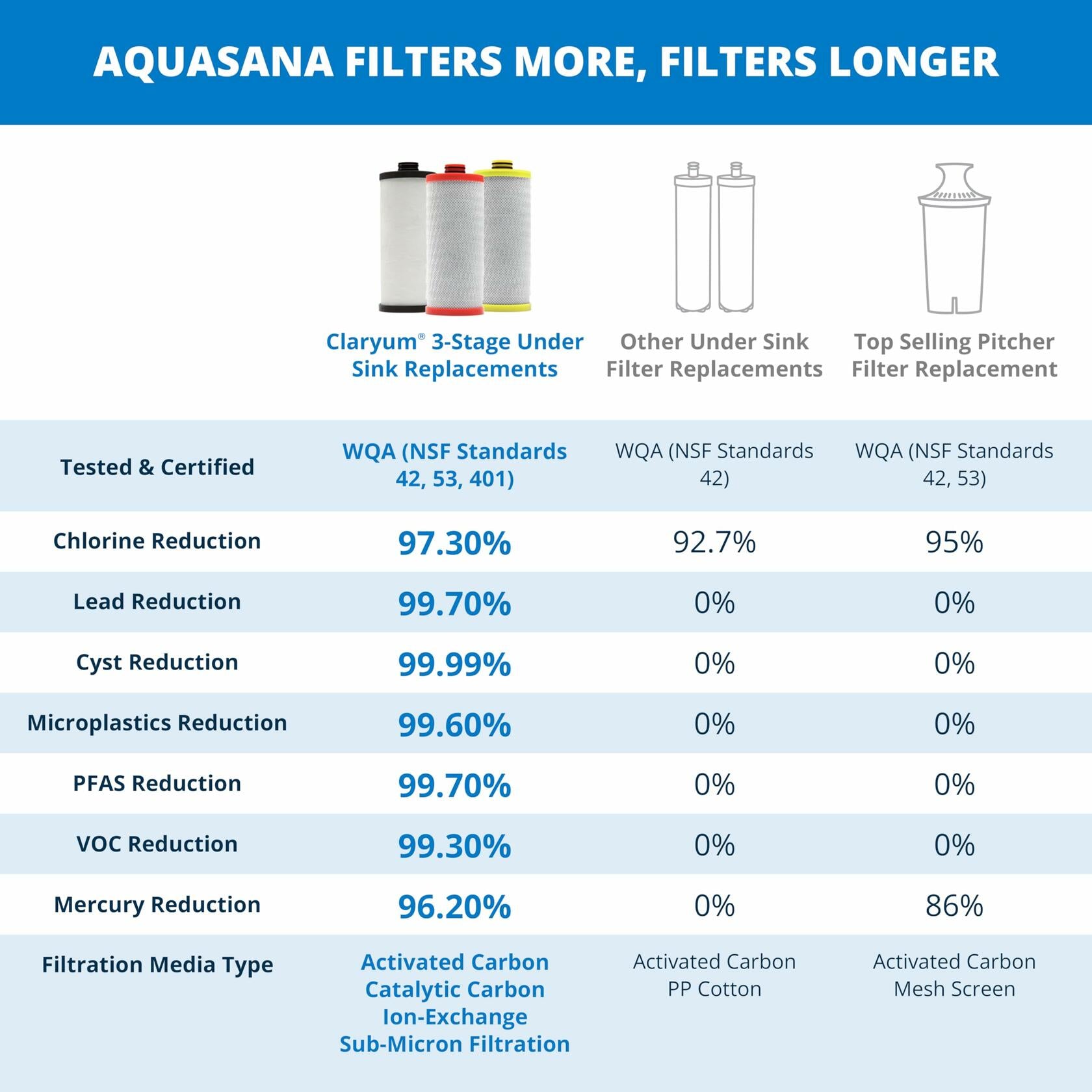Aquasana Replacement Filter Cartridges | Fit Claryum 3-Stage Under Sink Water