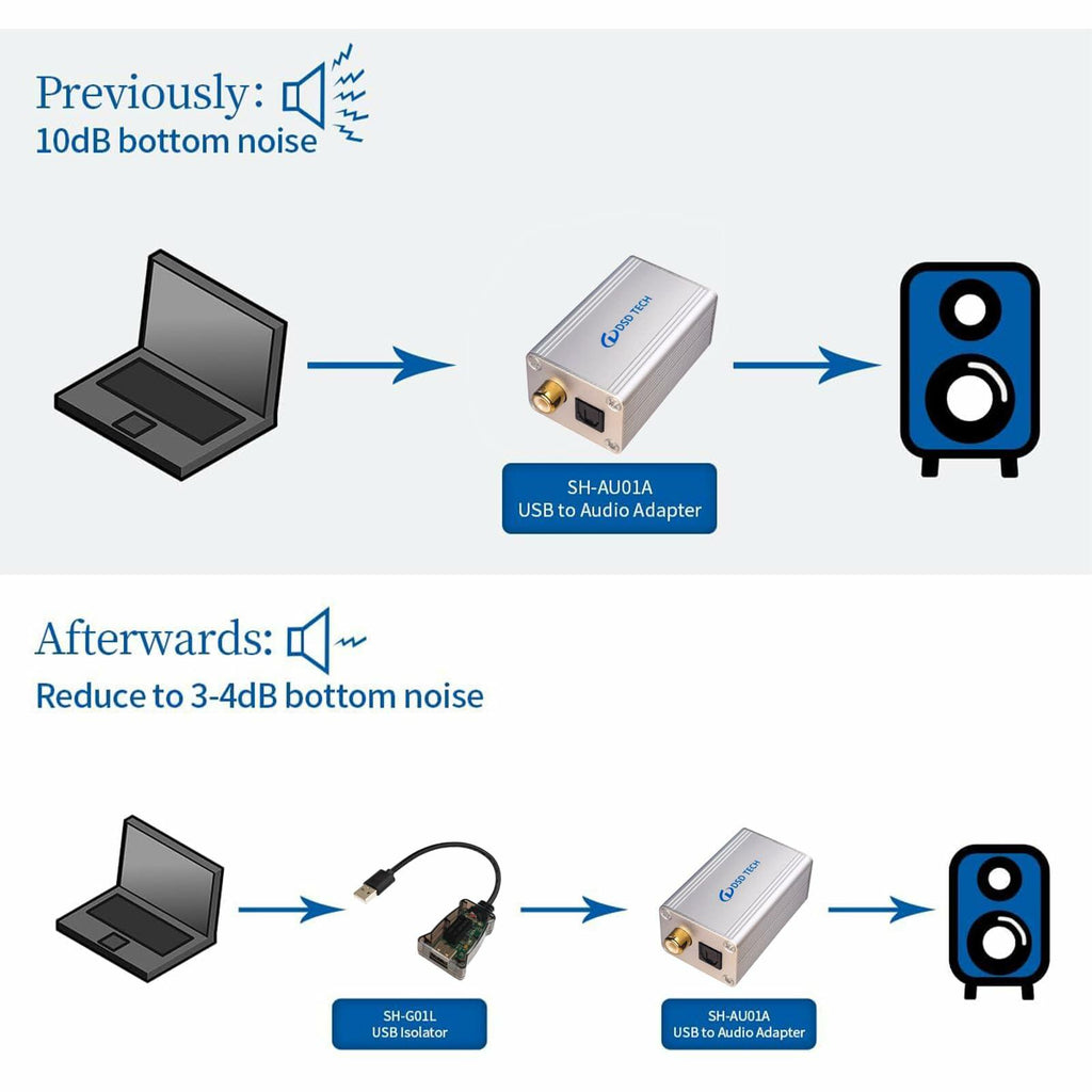 DSD TECH SH-G01L USB Isolator Supports USB 2.0 480Mbps High Speed Isolation